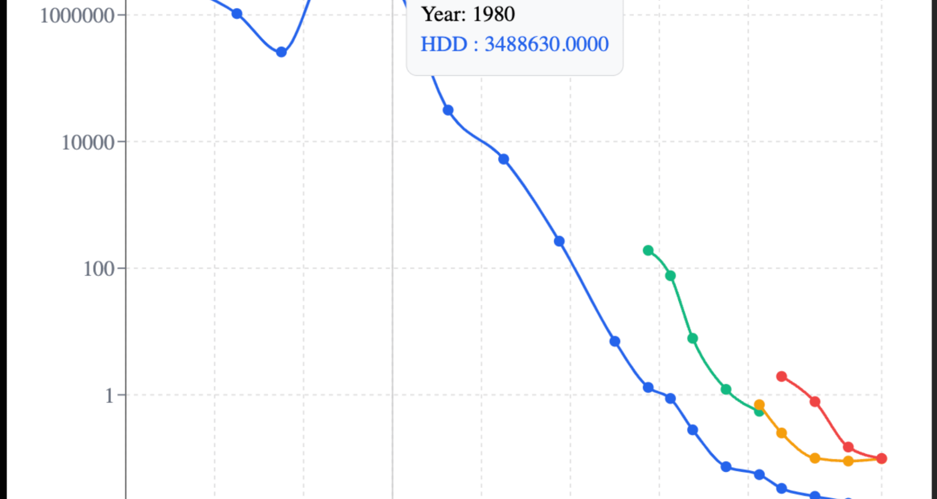 [OC] As requested, Price/GB for all drives over the last 7 Decades (Interactive)