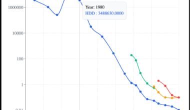 [OC] As requested, Price/GB for all drives over the last 7 Decades (Interactive)