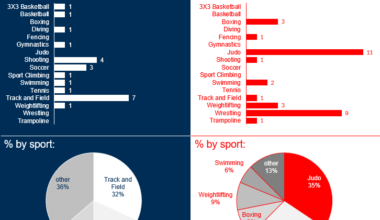 [OC] Georgia vs Georgia in the Olympics: comparison of Olympic athletes in the 2024 Paris games for the U.S. state of Georgia and the nation of Georgia (Sakartvelo)