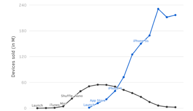 [OC] iPod vs iPhone Sales (in M units)