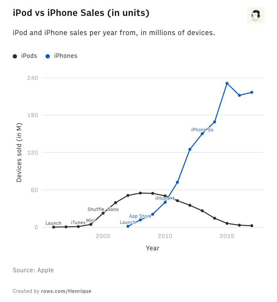 [OC] iPod vs iPhone Sales (in M units)