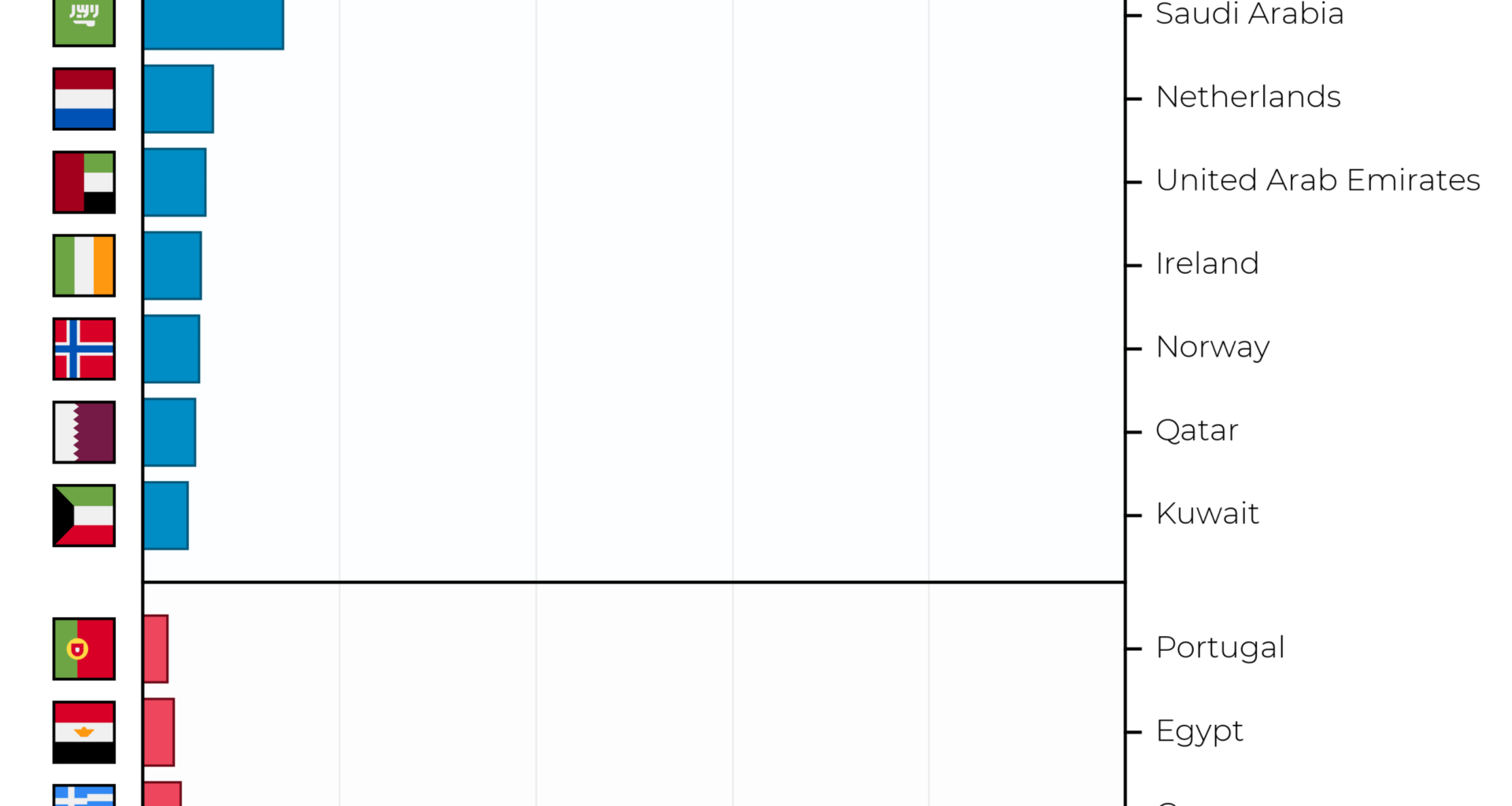 [OC] Most Skewed Trade Balances Between 2000 and 2023