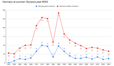 [OC] History of Germany at the Summer Olympics past WW2