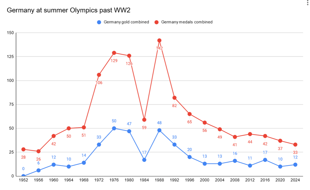 [OC] History of Germany at the Summer Olympics past WW2