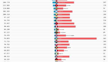 [OC] The 50 Countries With the Most Prisoners