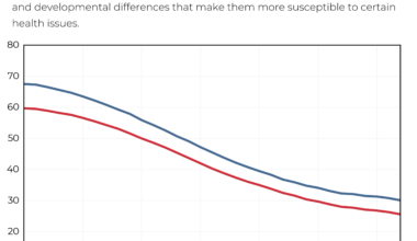 [OC] Male Infants Have a Higher Mortality Rate Compared to Female Infants