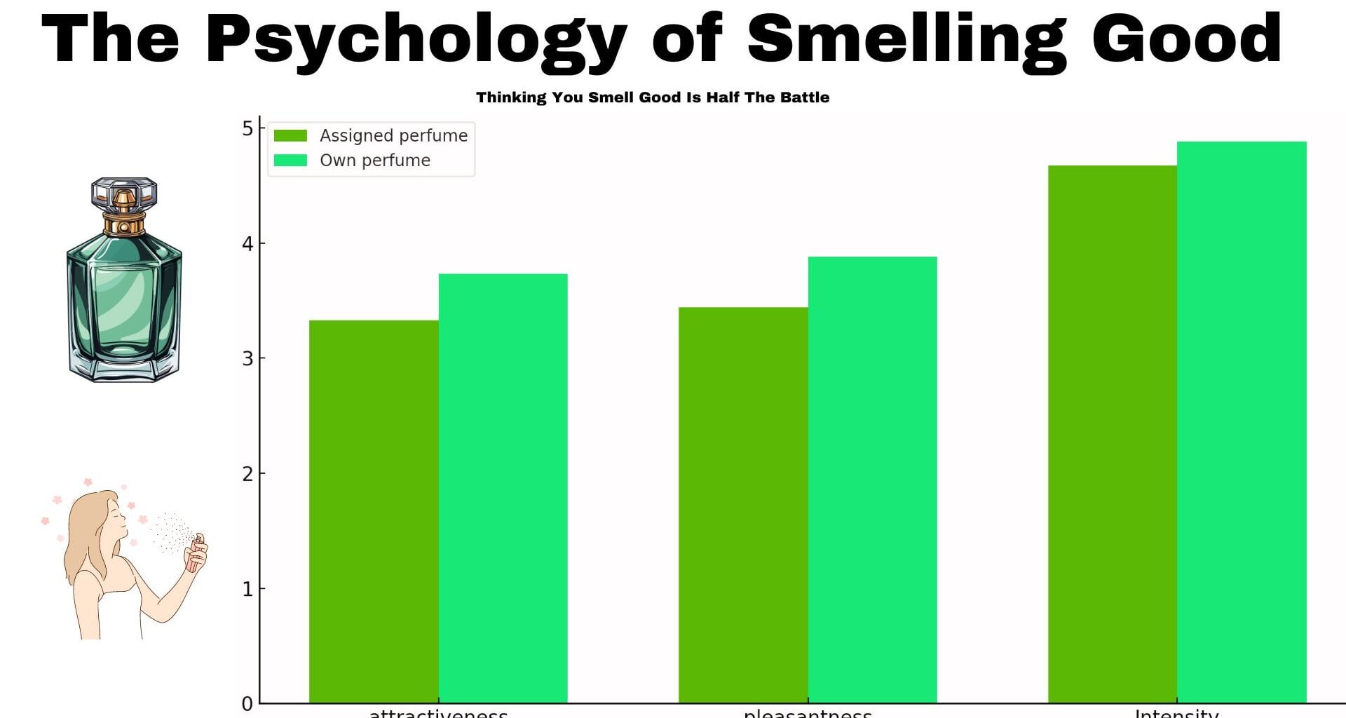 Thinking You Smell Good Makes You More Attractive