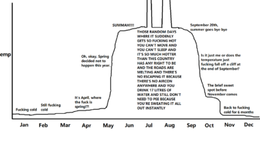 The British weather by month in a year, from my perspective of living in the UK for a few years.