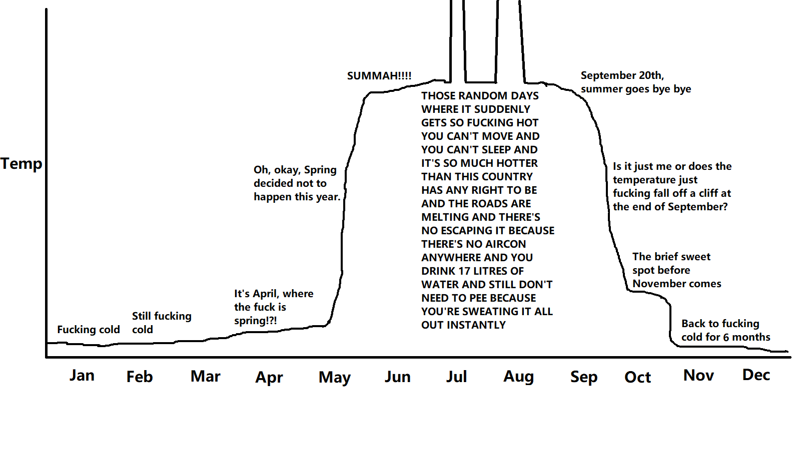 The British weather by month in a year, from my perspective of living in the UK for a few years.