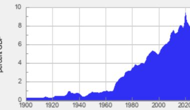 Healthcare Spending as a Percentage of GDP in USA over Time [OC]