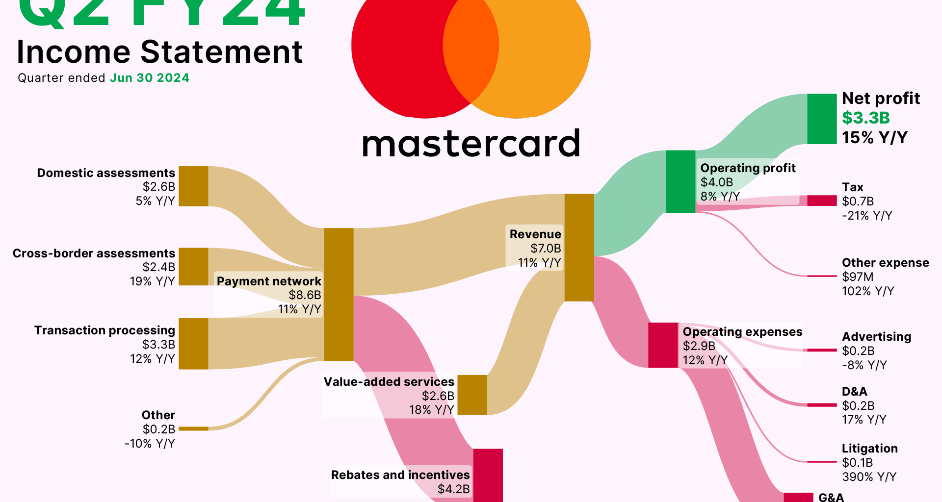 [OC] How Mastercard makes its $$$