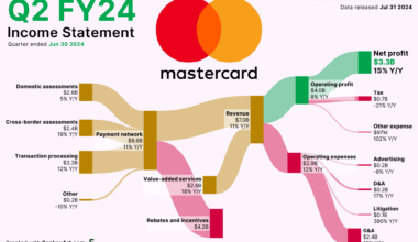 [OC] How Mastercard makes its $$$