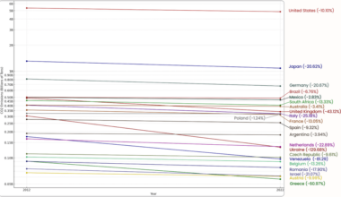 [OC] 22 Countries reduced their emissions from 2012-2022. Most from Europe.