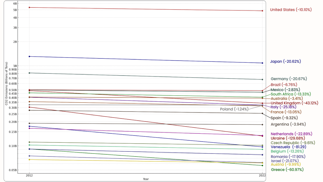 [OC] 22 Countries reduced their emissions from 2012-2022. Most from Europe.