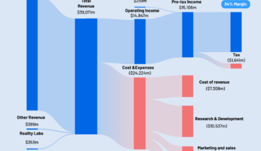 [OC] Meta Financial Performance Q2 FY2024