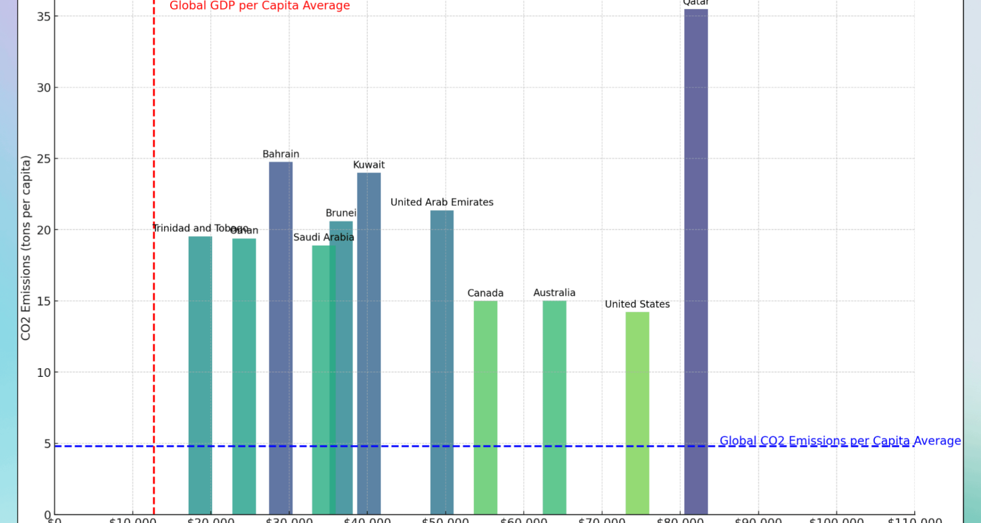 [OC] Higher GDP, Higher Carbon Footprint? Top 11 Countries with most CO2 emissions per capita