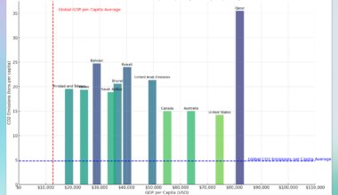 [OC] Higher GDP, Higher Carbon Footprint? Top 11 Countries with most CO2 emissions per capita