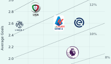 [OC] I ranked European domestic leagues by shot conversion rate after the 1st matchday