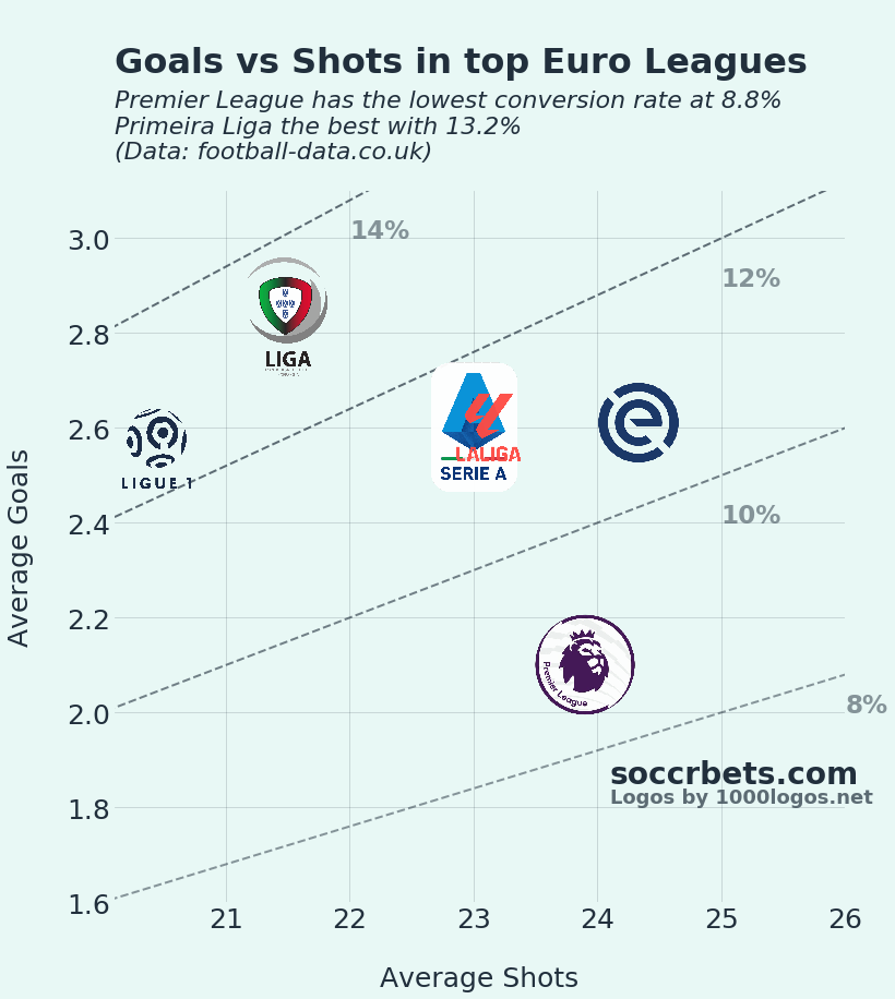 [OC] I ranked European domestic leagues by shot conversion rate after the 1st matchday