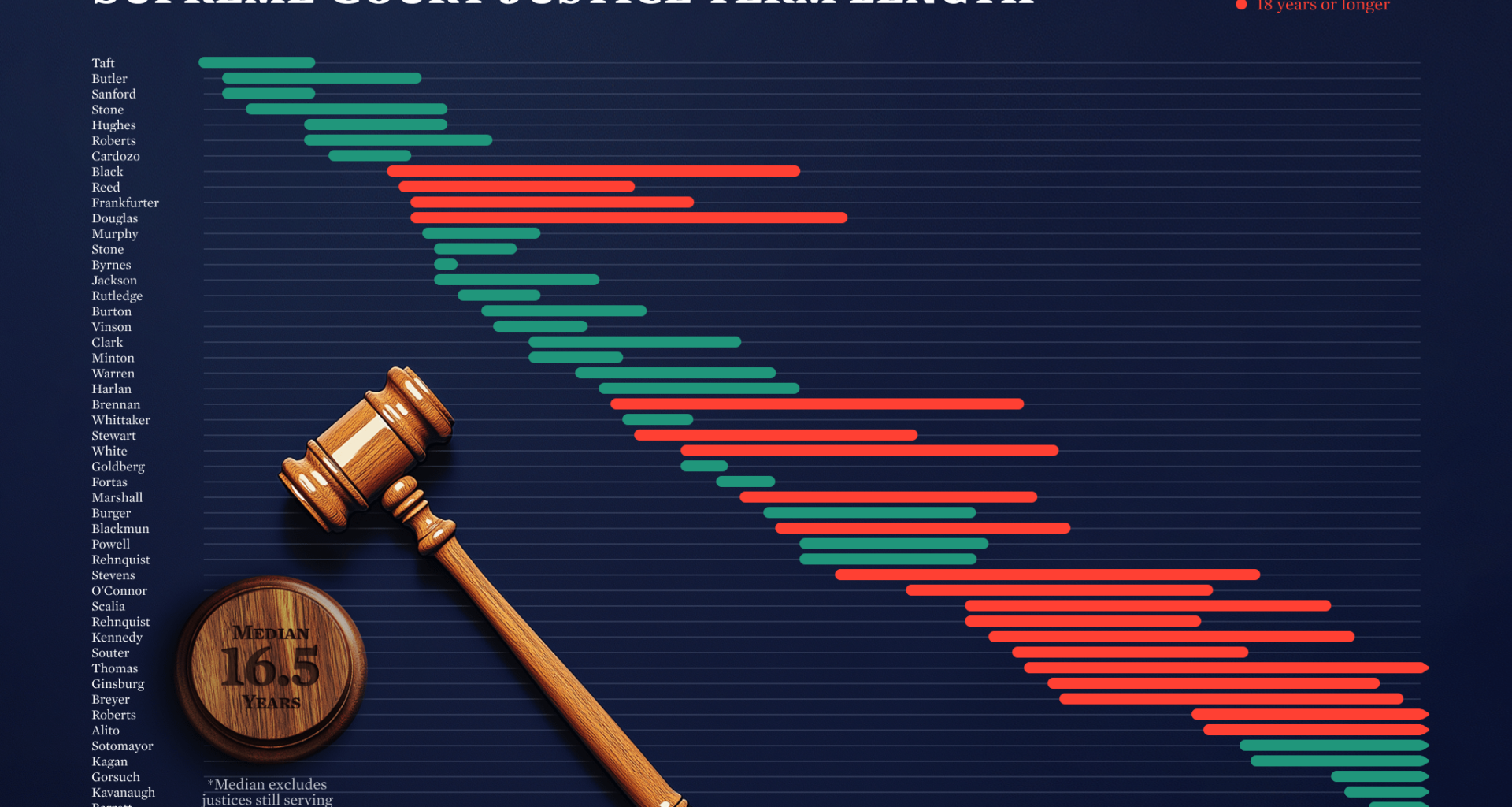 [OC] Length of a SCOTUS Justice Term