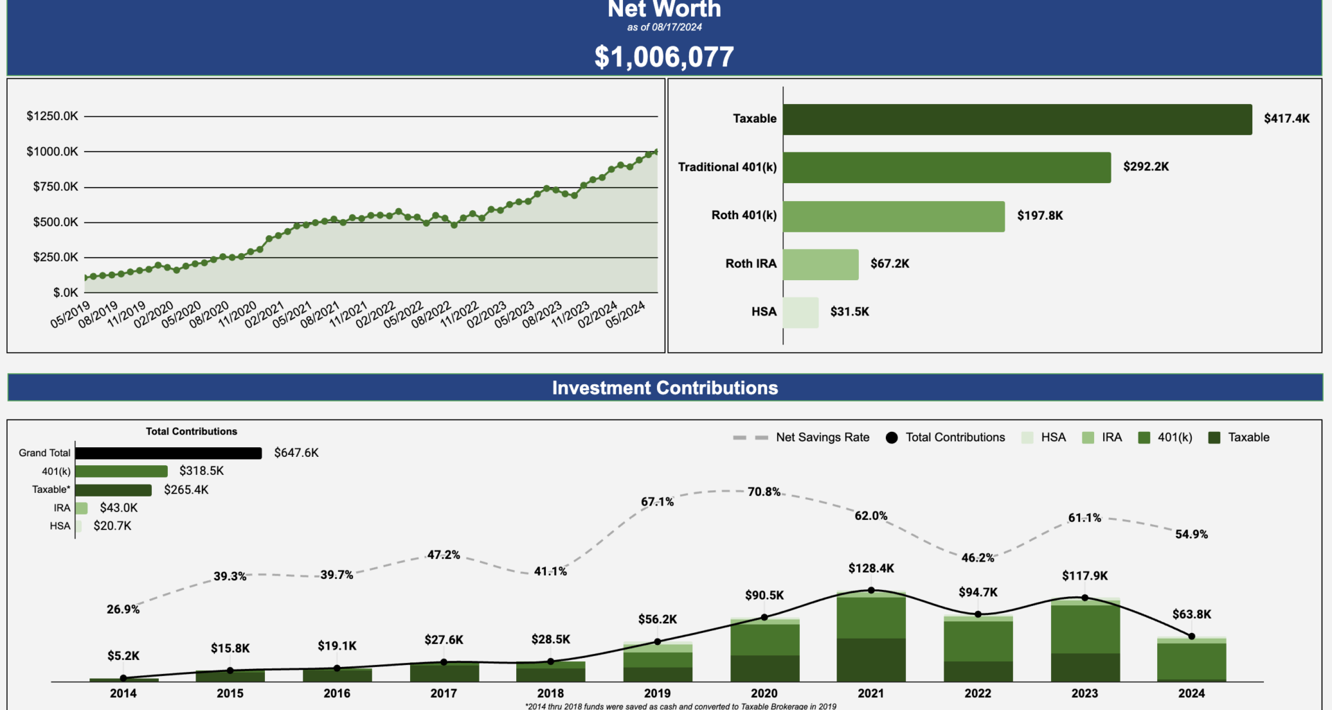 [OC] Net Worth Breakdown + Progression [2014 thru YTD 2024]