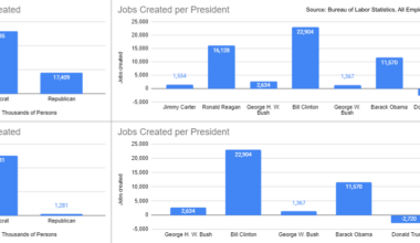 [OC]I created a chart to visualize Bill Clinton's true fact about Democrats creating more jobs than Republicans