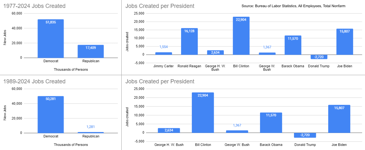 [OC]I created a chart to visualize Bill Clinton's true fact about Democrats creating more jobs than Republicans