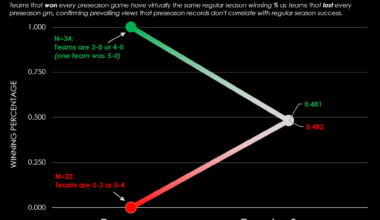 [OC] It's widely believed that preseason records in the NFL are meaningless. Is this true? Here is the combined regular season winning percentage of every undefeated and every winless preseason team in the past 10 years. (NFL, American Football)