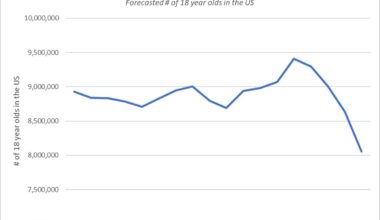 The College Enrollment Decline is About to Get Much Worse Thanks to Declining Birth Rates