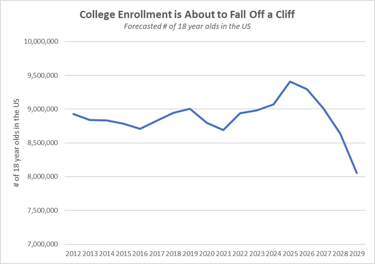 The College Enrollment Decline is About to Get Much Worse Thanks to Declining Birth Rates