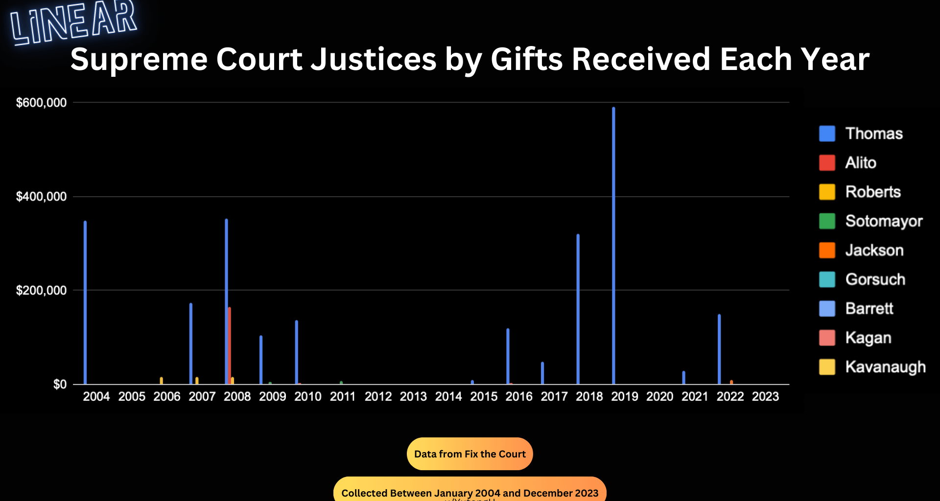 Linear Supreme Court Justices by Gifts Received Each Year [OC]