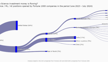 [OC] Number of Data Science / ML / AI positions opened by Fortune 1000 companies in the period June 2023 - July 2024.