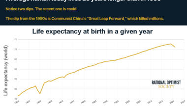 [OC] Average life expectancy is steadily rising (apart from the late 1950s and Covid)