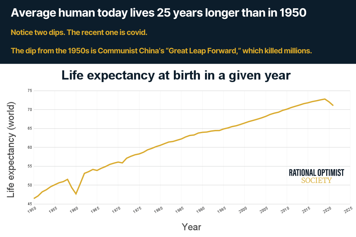 [OC] Average life expectancy is steadily rising (apart from the late 1950s and Covid)