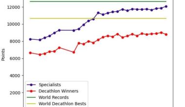 [OC] Olympic decathlon champions compared to the specialists by the decathlon scoring system