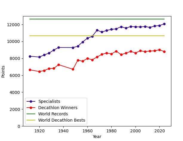 [OC] Olympic decathlon champions compared to the specialists by the decathlon scoring system