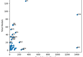 Olympic medals displayed by population and per capita