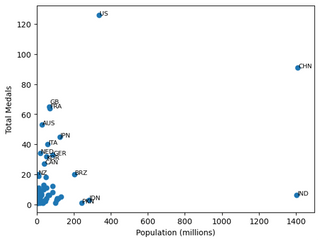 Olympic medals displayed by population and per capita