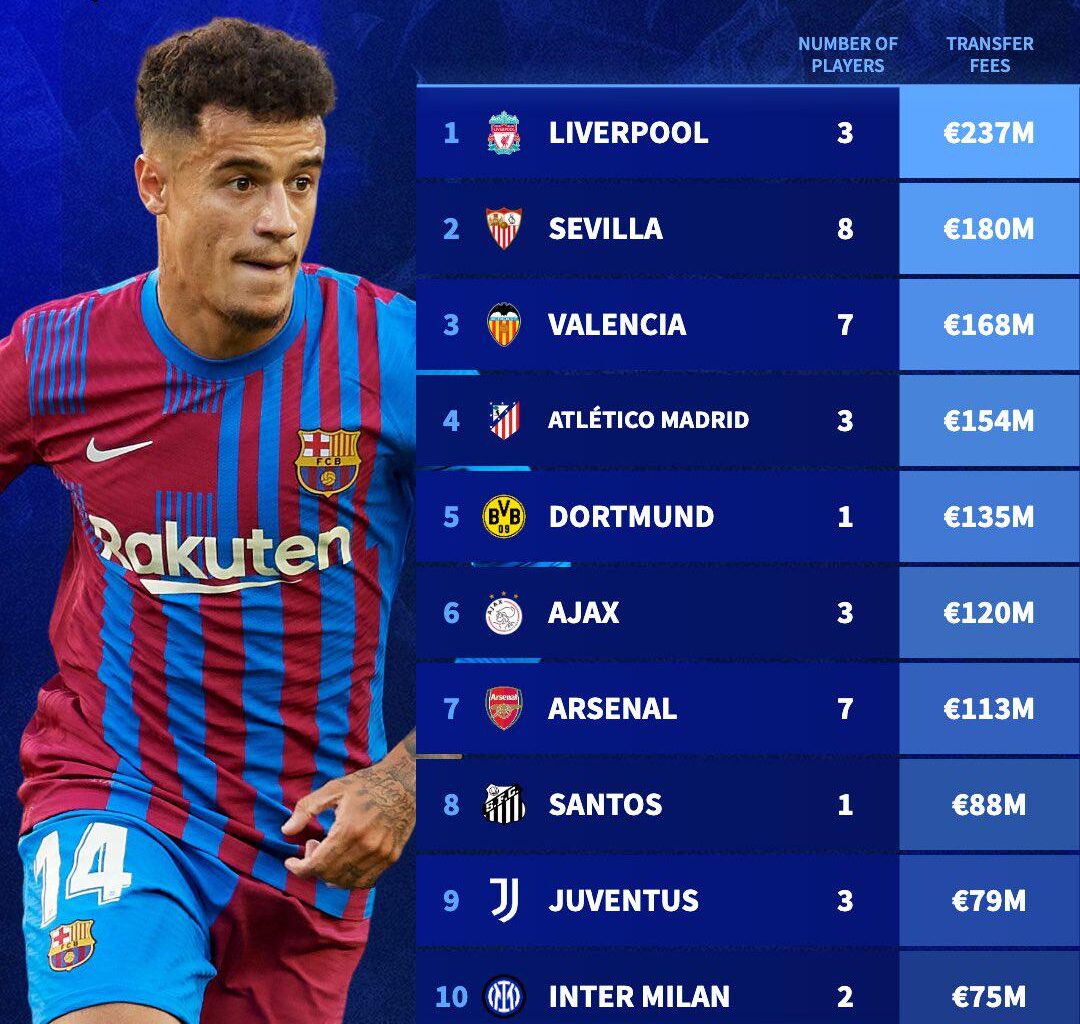 Which clubs Barcelona have paid the most money to in transfers