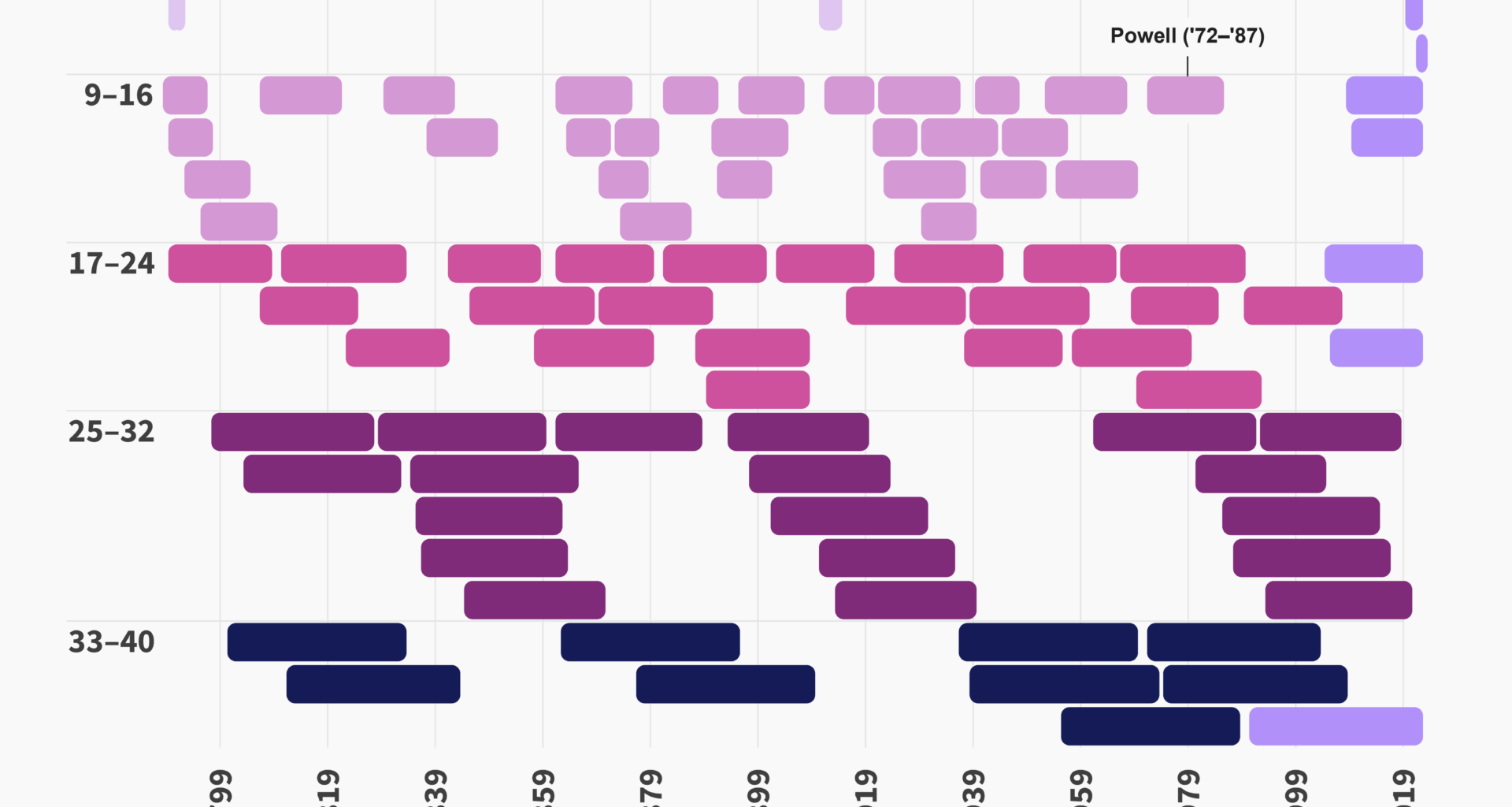 US Supreme Court Justices by term length [OC]