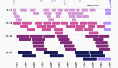 US Supreme Court Justices by term length [OC]