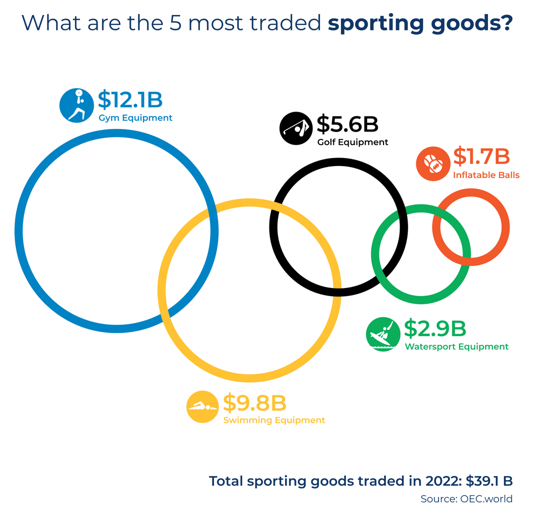 Exploring the Billions Worth Sporting Goods Trade and Its Evolution During Recent Olympic Games [OC]