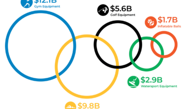 Exploring the Billions Worth Sporting Goods Trade and Its Evolution During Recent Olympic Games [OC]