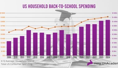 US Back-to-School Shopping Expenses for Families Have Increased Over 67% Since 2009, Outpacing Inflation