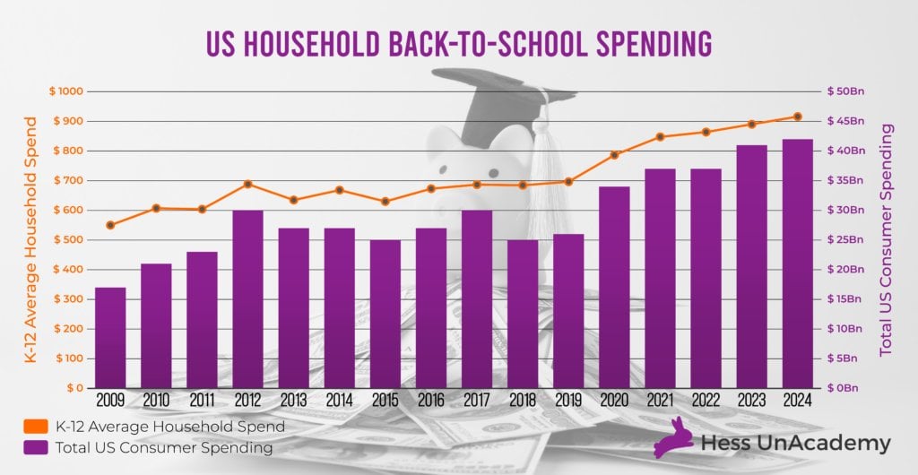 US Back-to-School Shopping Expenses for Families Have Increased Over 67% Since 2009, Outpacing Inflation