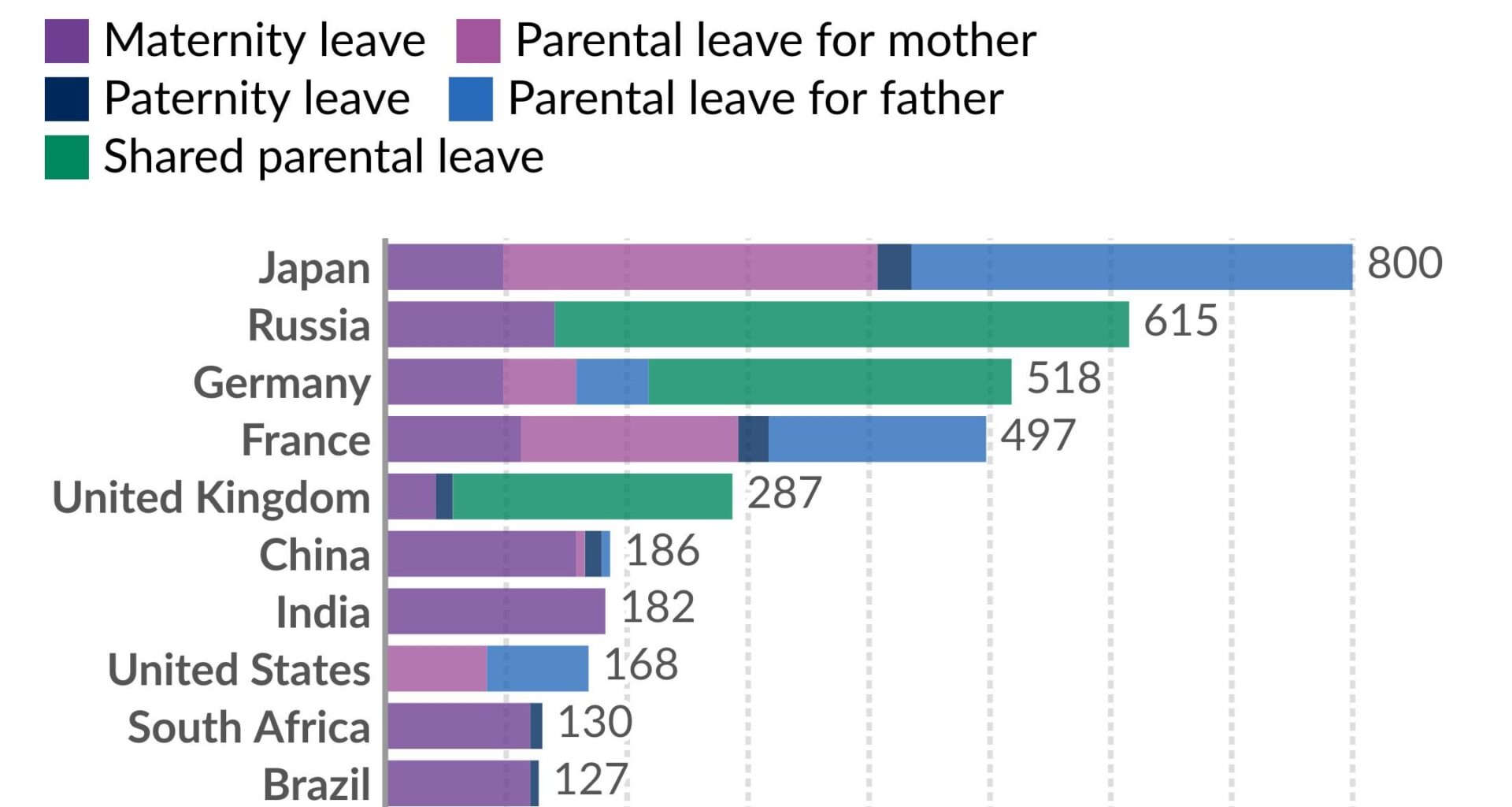 Days of paid maternity, paternity, and parental leave