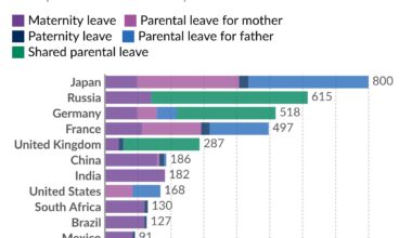 Days of paid maternity, paternity, and parental leave