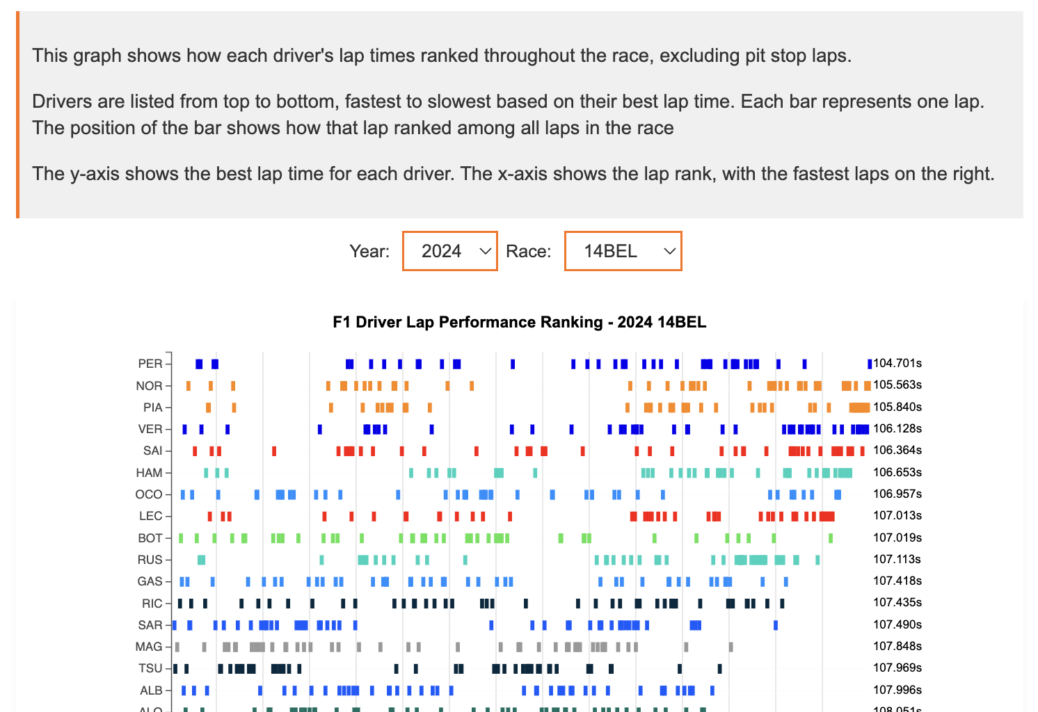 [OC] F1: Laps ranked & sorted by driver in each race