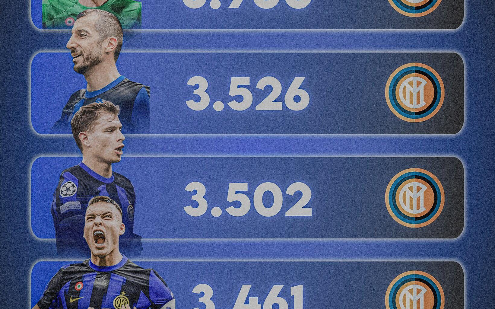 PLAYERS WITH THE MOST MINUTES PLAYED FOR INTER LAST SEASON. ⏱️⚫🔵