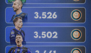 PLAYERS WITH THE MOST MINUTES PLAYED FOR INTER LAST SEASON. ⏱️⚫🔵